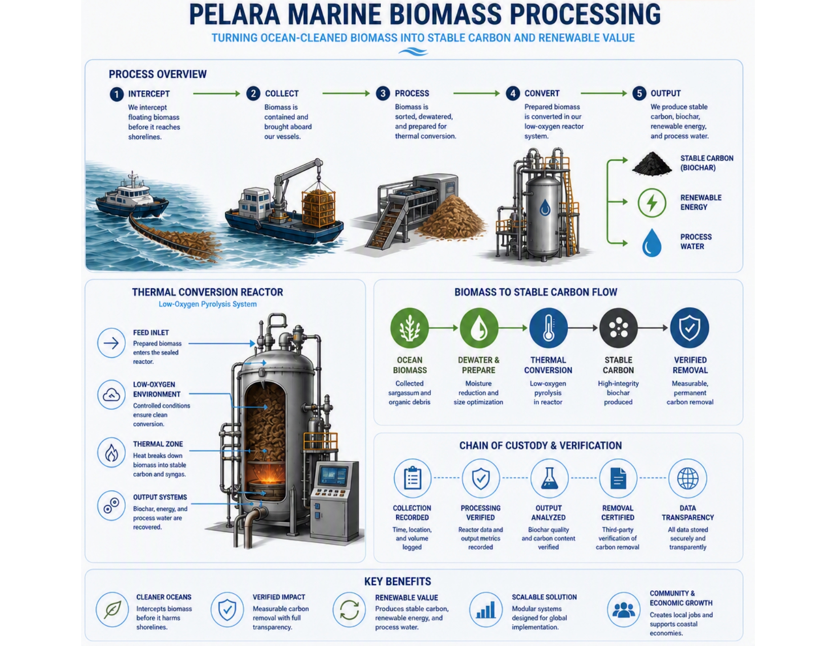 Pelara Marine Processing Graphic